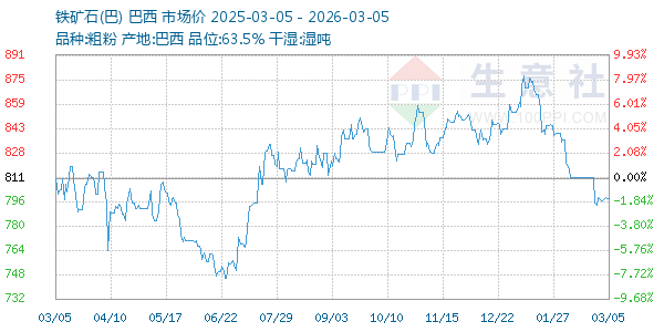 铁矿石(巴)走势图