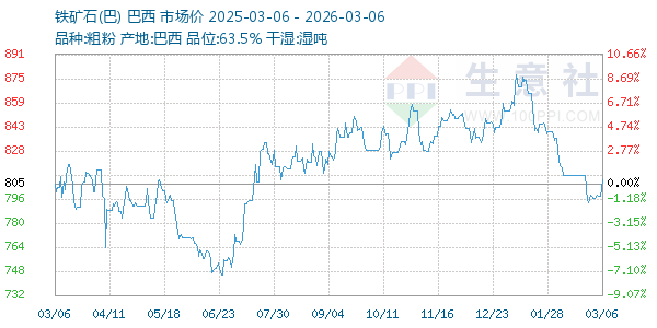 铁矿石(巴)走势图