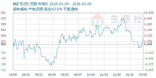 铁矿石(巴)走势图