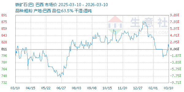 铁矿石(巴)走势图