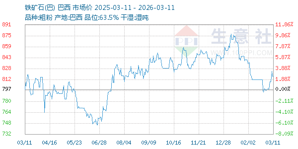 铁矿石(巴)走势图