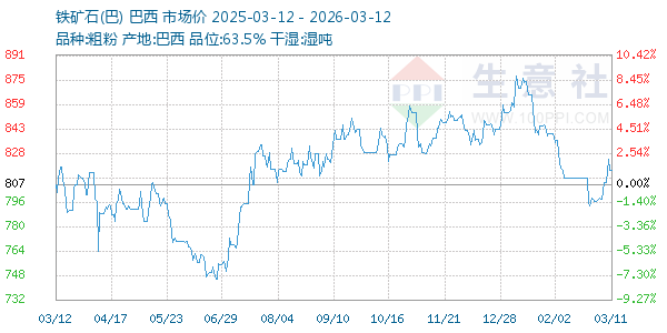 铁矿石(巴)走势图