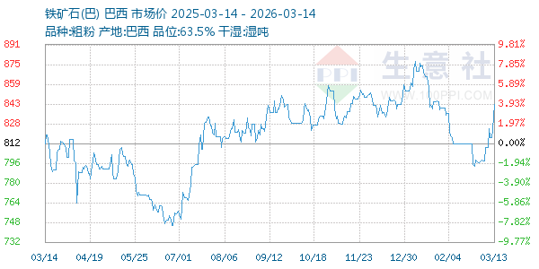 铁矿石(巴)走势图