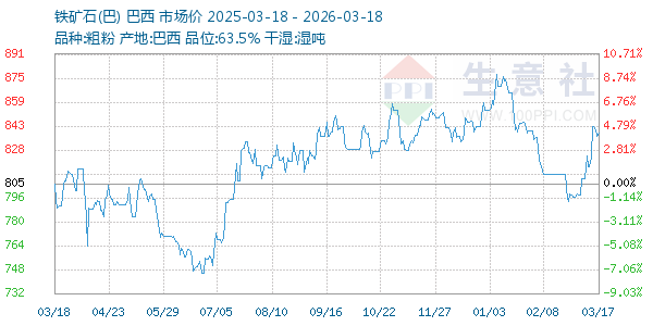 铁矿石(巴)走势图