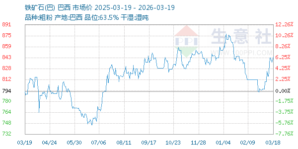 铁矿石(巴)走势图