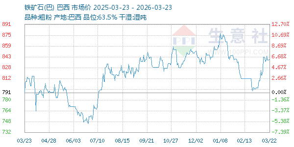 铁矿石(巴)走势图