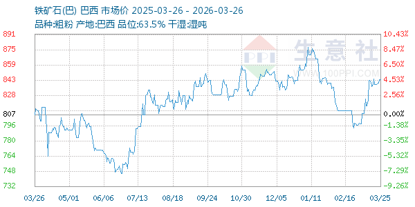 铁矿石(巴)走势图