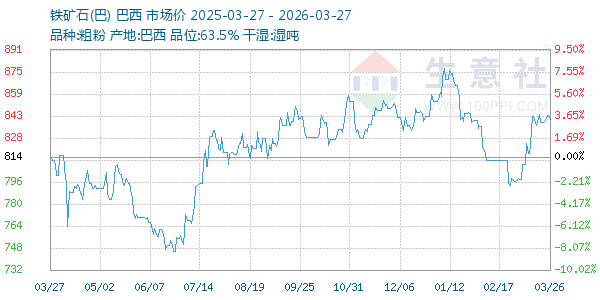 铁矿石(巴)走势图