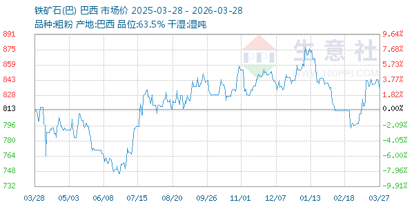 铁矿石(巴)走势图