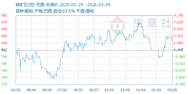 铁矿石(巴)走势图