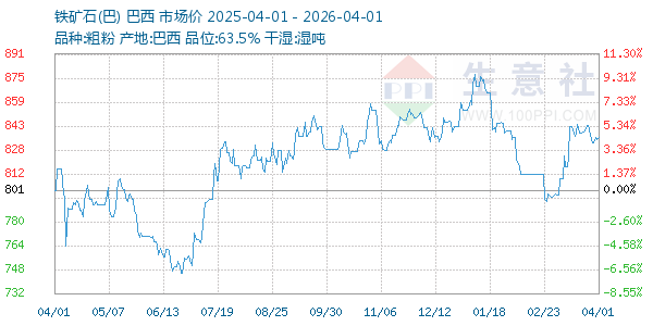 铁矿石(巴)走势图