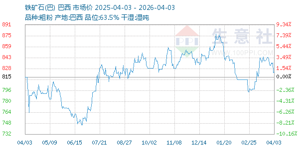 铁矿石(巴)走势图