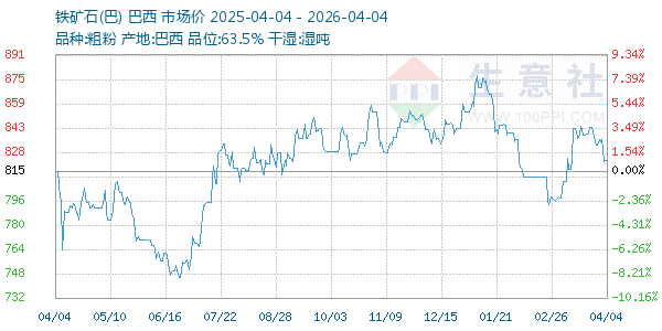 铁矿石(巴)走势图