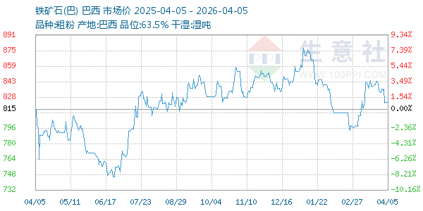 铁矿石(巴)走势图