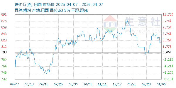铁矿石(巴)走势图