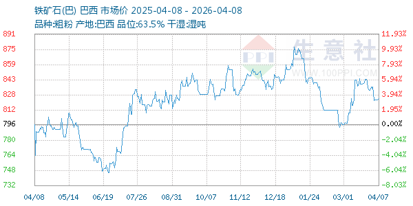 铁矿石(巴)走势图