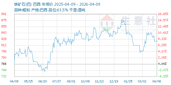 铁矿石(巴)走势图