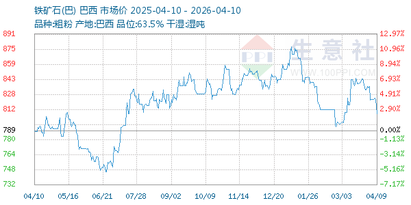 铁矿石(巴)走势图