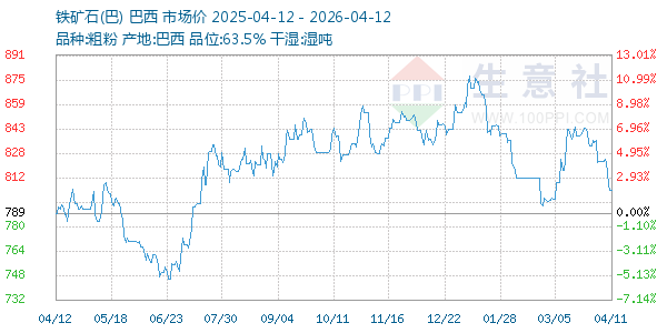 铁矿石(巴)走势图
