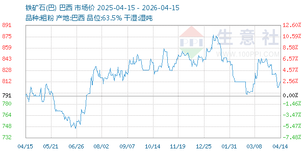 铁矿石(巴)走势图