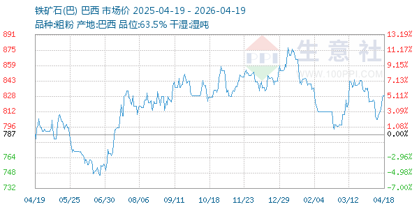 铁矿石(巴)走势图