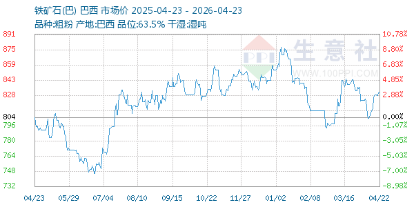 铁矿石(巴)走势图