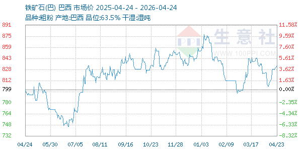 铁矿石(巴)走势图