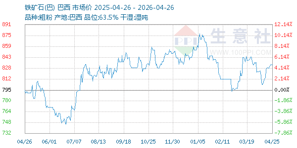 铁矿石(巴)走势图
