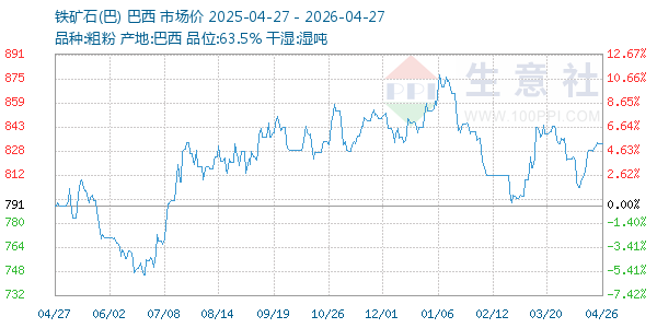 铁矿石(巴)走势图