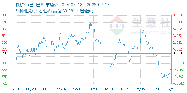 铁矿石(巴)走势图