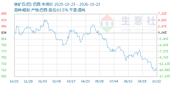 铁矿石(巴)走势图