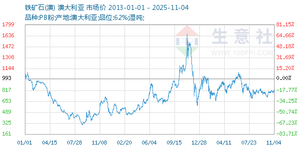 铁矿石(澳)走势图
