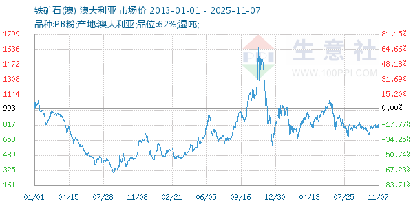 铁矿石(澳)走势图