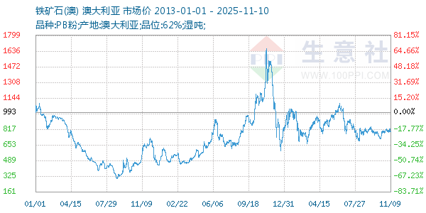 铁矿石(澳)走势图