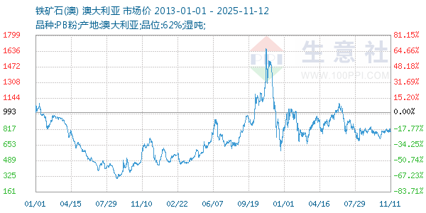 铁矿石(澳)走势图