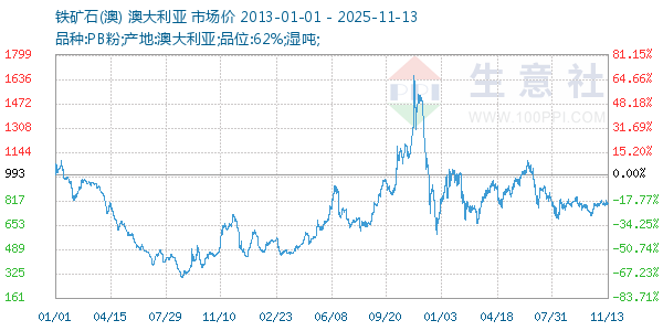 铁矿石(澳)走势图