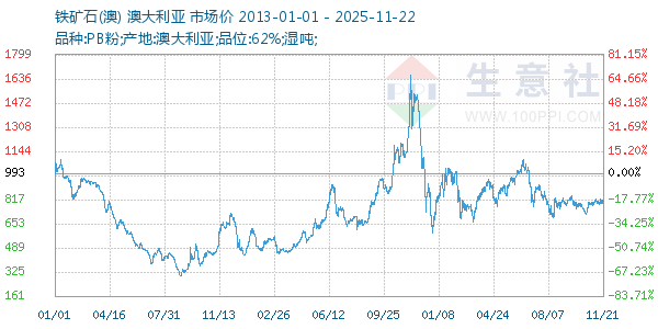铁矿石(澳)走势图