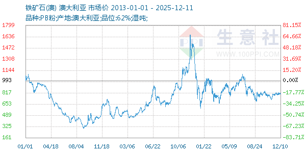 铁矿石(澳)走势图