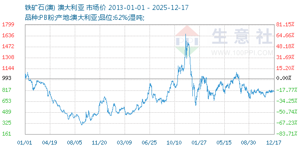 铁矿石(澳)走势图