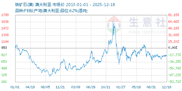 铁矿石(澳)走势图