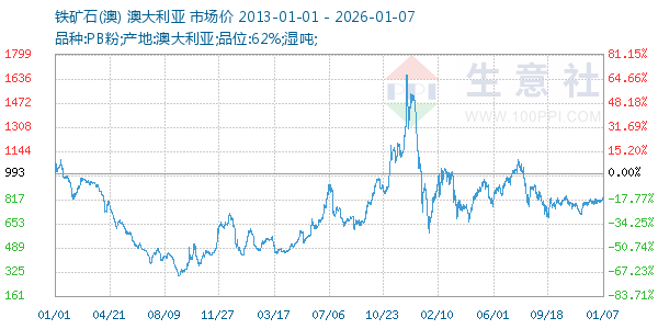 铁矿石(澳)走势图