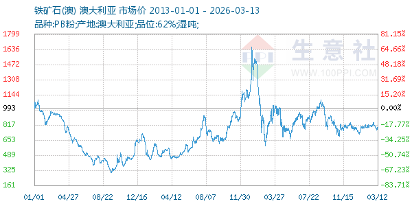 铁矿石(澳)走势图