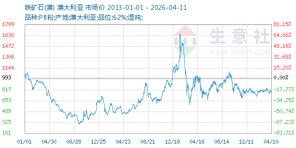 铁矿石(澳)走势图