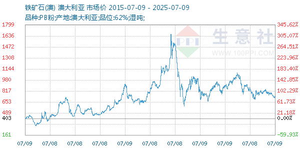 鐵礦石(澳)走勢圖