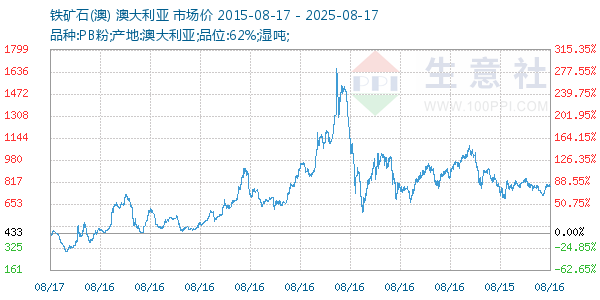 铁矿石(澳)走势图