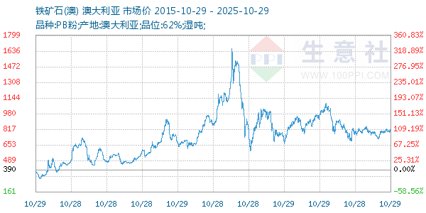 铁矿石(澳)走势图