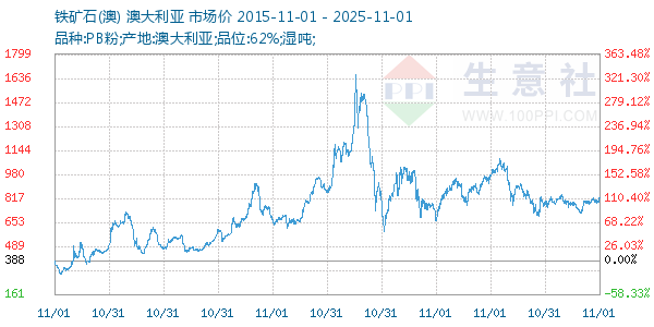 铁矿石(澳)走势图