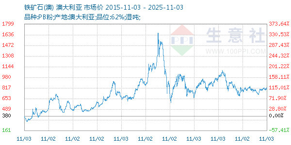 铁矿石(澳)走势图