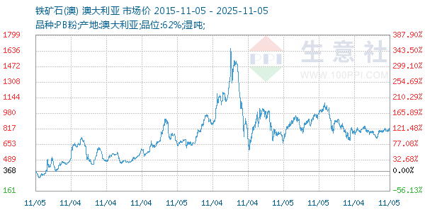 铁矿石(澳)走势图