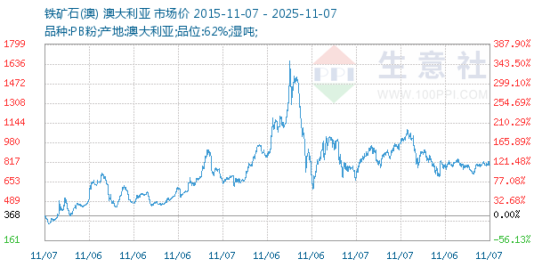 铁矿石(澳)走势图